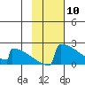 King Salmon tide chart for Monday, February 10, 2025
