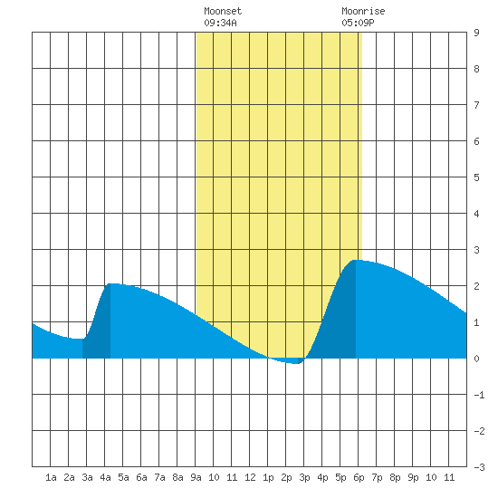King Salmon tide chart for Tuesday, February 11, 2025