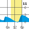 King Salmon tide chart for Tuesday, February 11, 2025