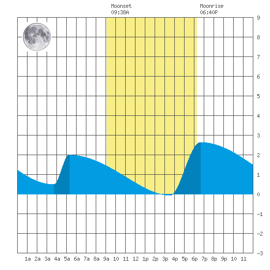 King Salmon tide chart for Wednesday, February 12, 2025