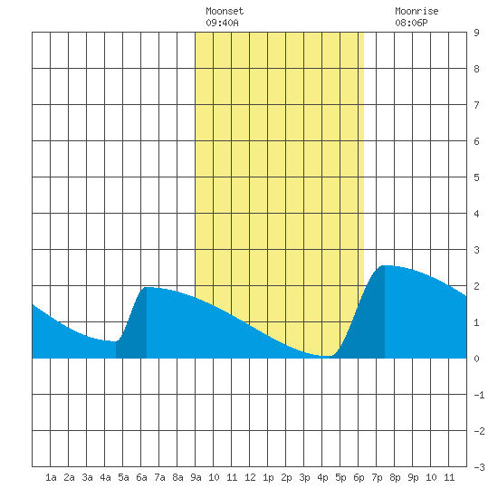 King Salmon tide chart for Thursday, February 13, 2025