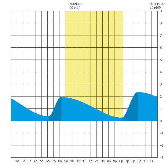 King Salmon tide chart for Saturday, February 15, 2025