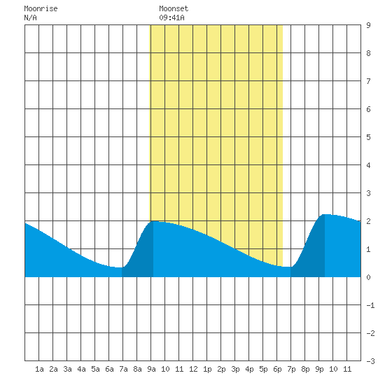 King Salmon tide chart for Sunday, February 16, 2025