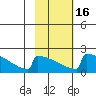 King Salmon tide chart for Sunday, February 16, 2025