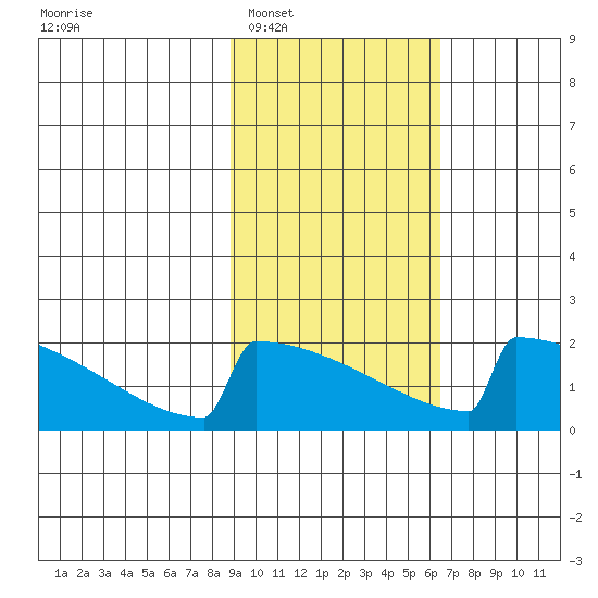 King Salmon tide chart for Monday, February 17, 2025