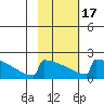 King Salmon tide chart for Monday, February 17, 2025