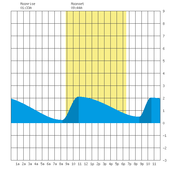 King Salmon tide chart for Tuesday, February 18, 2025