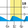 King Salmon tide chart for Tuesday, February 18, 2025