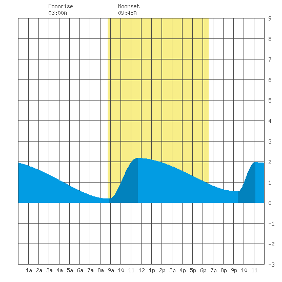King Salmon tide chart for Wednesday, February 19, 2025