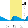 King Salmon tide chart for Wednesday, February 19, 2025