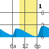 King Salmon tide chart for Saturday, February 1, 2025