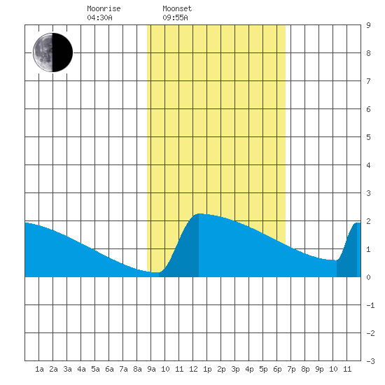 King Salmon tide chart for Thursday, February 20, 2025
