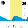 King Salmon tide chart for Thursday, February 20, 2025