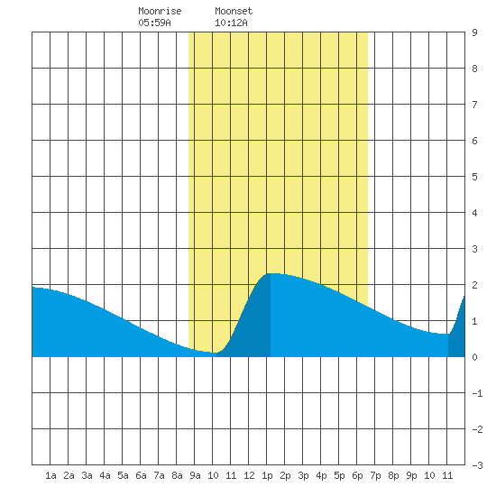King Salmon tide chart for Friday, February 21, 2025