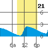 King Salmon tide chart for Friday, February 21, 2025