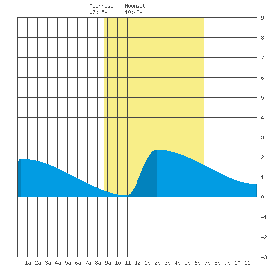 King Salmon tide chart for Saturday, February 22, 2025
