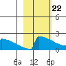 King Salmon tide chart for Saturday, February 22, 2025