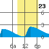 King Salmon tide chart for Sunday, February 23, 2025