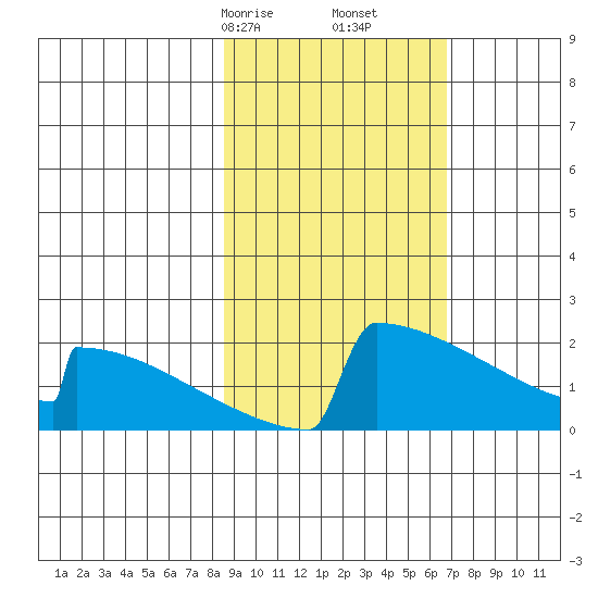 King Salmon tide chart for Monday, February 24, 2025