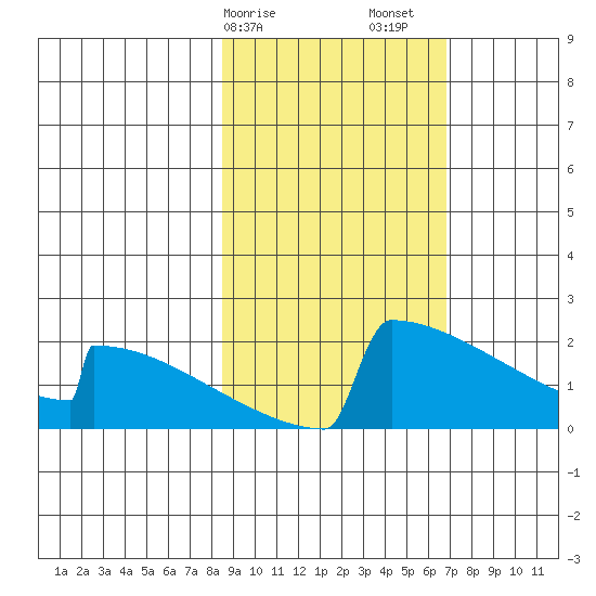King Salmon tide chart for Tuesday, February 25, 2025