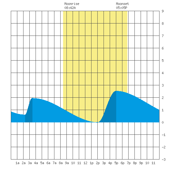 King Salmon tide chart for Wednesday, February 26, 2025