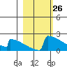 King Salmon tide chart for Wednesday, February 26, 2025