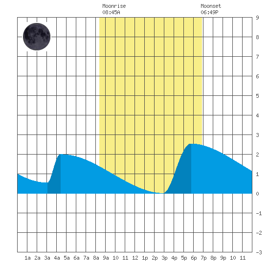 King Salmon tide chart for Thursday, February 27, 2025
