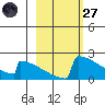 King Salmon tide chart for Thursday, February 27, 2025