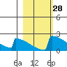 King Salmon tide chart for Friday, February 28, 2025