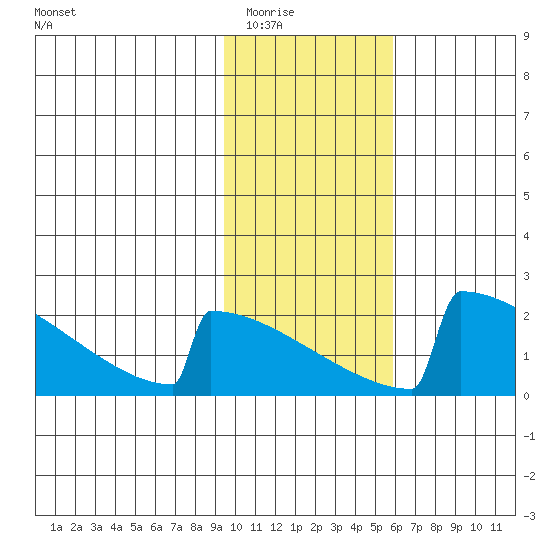King Salmon tide chart for Sunday, February 2, 2025