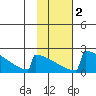 King Salmon tide chart for Sunday, February 2, 2025