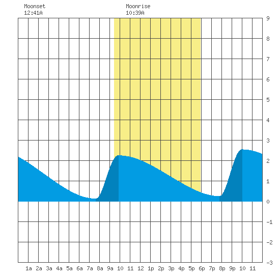King Salmon tide chart for Monday, February 3, 2025