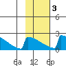 King Salmon tide chart for Monday, February 3, 2025