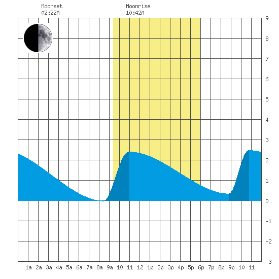 King Salmon tide chart for Tuesday, February 4, 2025
