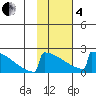 King Salmon tide chart for Tuesday, February 4, 2025