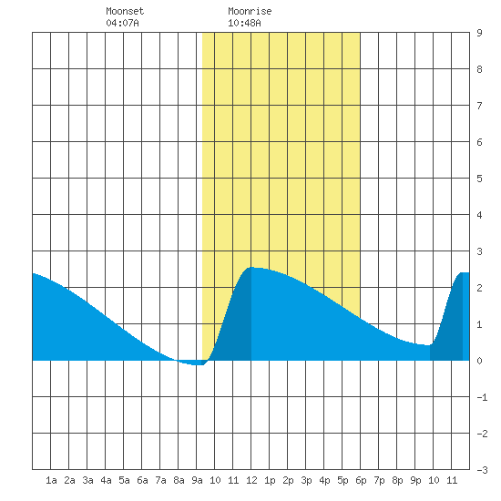 King Salmon tide chart for Wednesday, February 5, 2025