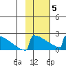 King Salmon tide chart for Wednesday, February 5, 2025