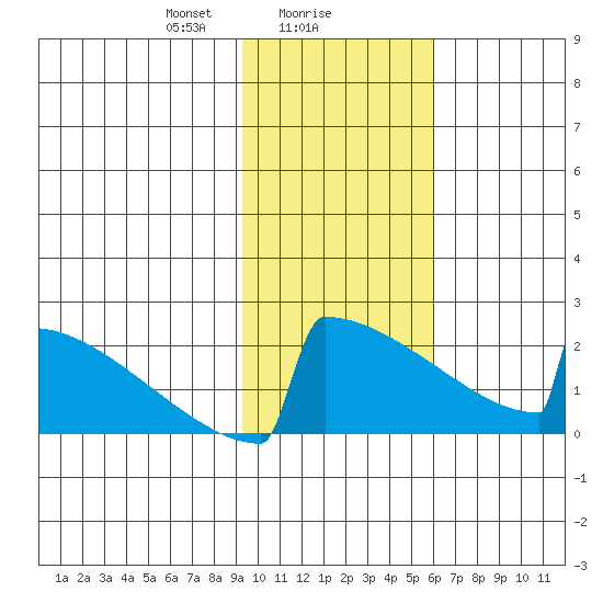 King Salmon tide chart for Thursday, February 6, 2025