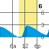 King Salmon tide chart for Thursday, February 6, 2025