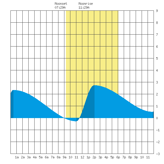 King Salmon tide chart for Friday, February 7, 2025