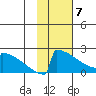 King Salmon tide chart for Friday, February 7, 2025