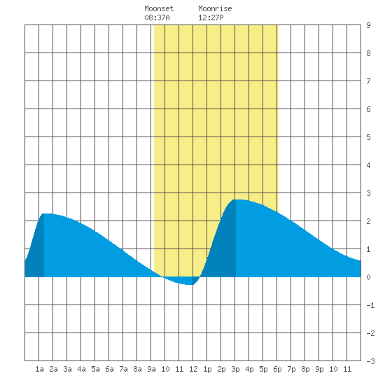 King Salmon tide chart for Saturday, February 8, 2025
