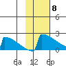 King Salmon tide chart for Saturday, February 8, 2025