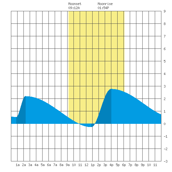 King Salmon tide chart for Sunday, February 9, 2025
