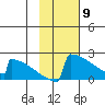King Salmon tide chart for Sunday, February 9, 2025