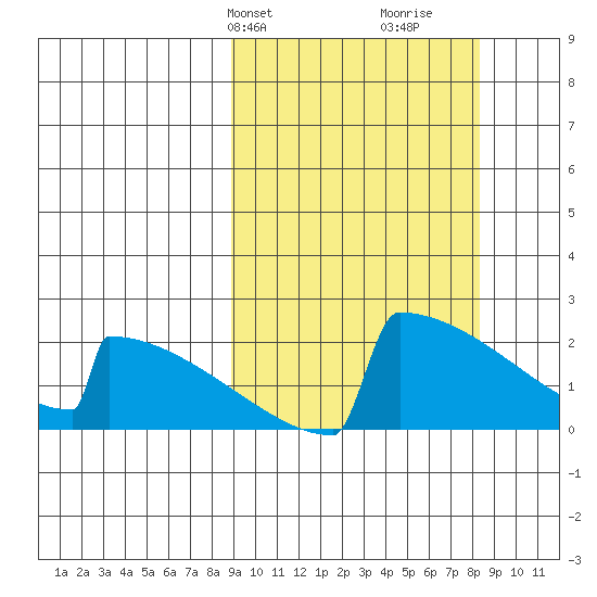 King Salmon tide chart for Monday, March 10, 2025