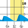 King Salmon tide chart for Monday, March 10, 2025