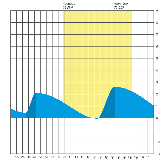 King Salmon tide chart for Tuesday, March 11, 2025