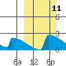 King Salmon tide chart for Tuesday, March 11, 2025