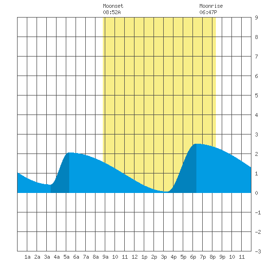 King Salmon tide chart for Wednesday, March 12, 2025